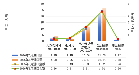 全球橡胶动态 | 2026年8月我国天然橡胶进口情况简报(图2) 全球橡胶动态 | 2026年8月我国天然橡胶进口情况简报(图2)