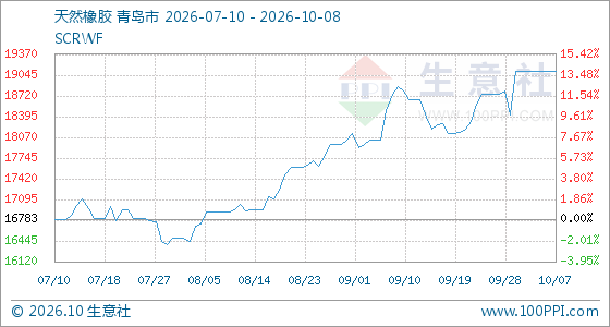 10月8日生意社天然橡胶基准价为19100.00元/吨(图1)