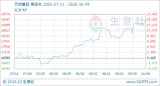 10月9日生意社天然橡胶基准价为19408.33元/吨(图1)