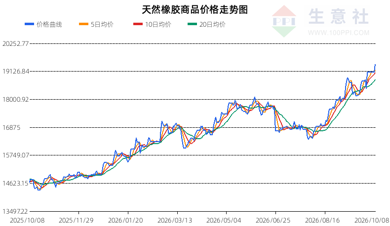 10月9日天然橡胶行情观点:行情反弹偏多运行(图2) 10月9日天然橡胶行情观点:行情反弹偏多运行(图2)
