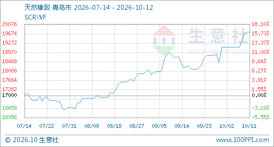10月12日生意社天然橡胶基准价为19741.67元/吨(图1)