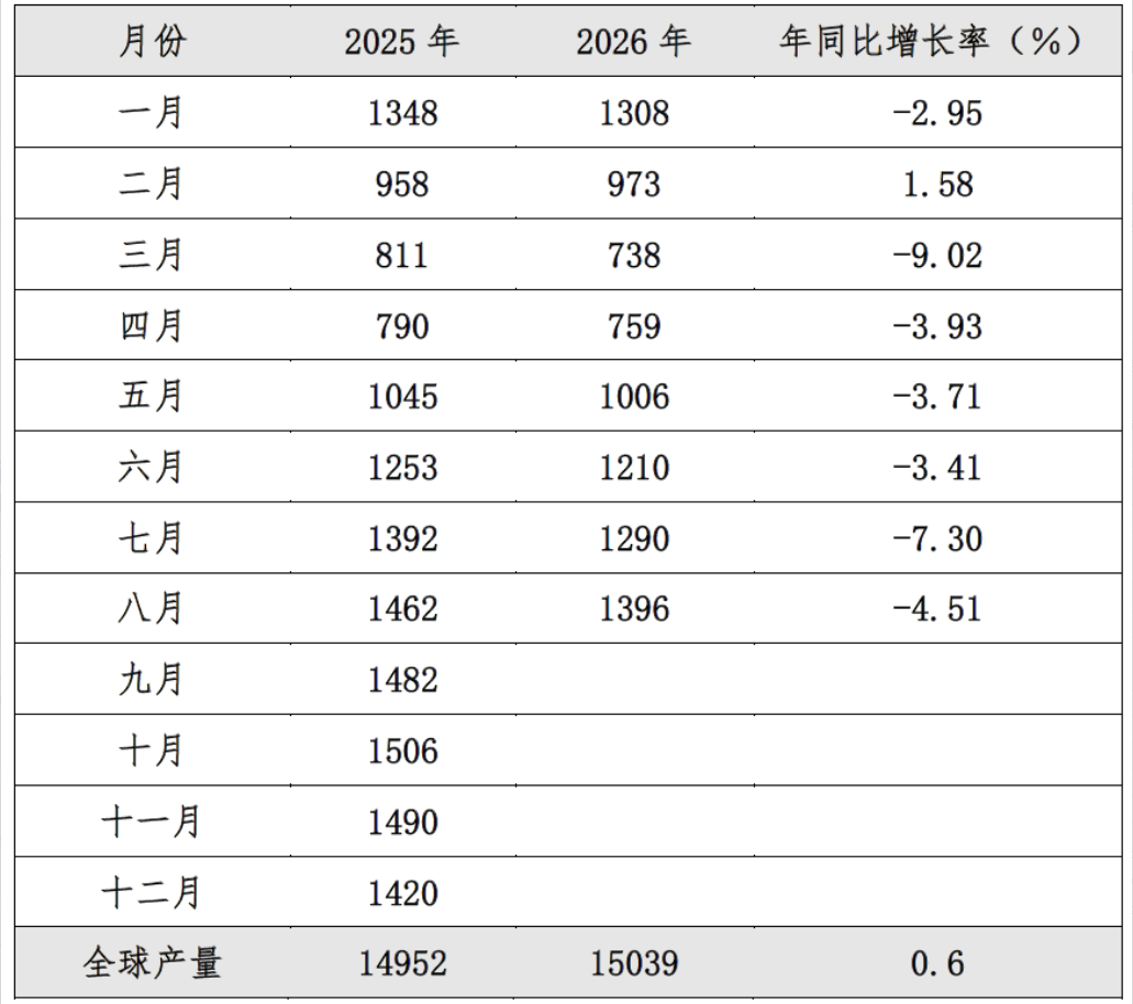 全球橡胶动态 | 2026年8月全球天然橡胶市场运行情况及主要产销国动态(图1) 全球橡胶动态 | 2026年8月全球天然橡胶市场运行情况及主要产销国动态(图1)