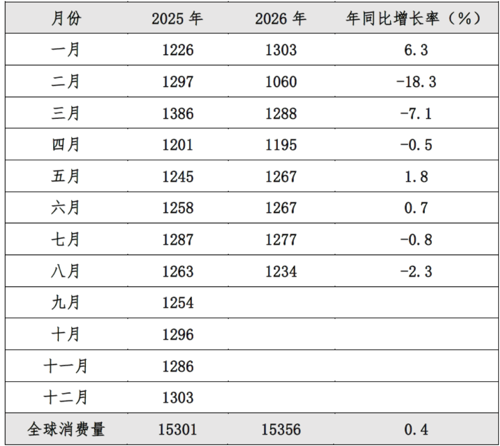 全球橡胶动态 | 2026年8月全球天然橡胶市场运行情况及主要产销国动态(图2) 全球橡胶动态 | 2026年8月全球天然橡胶市场运行情况及主要产销国动态(图2)