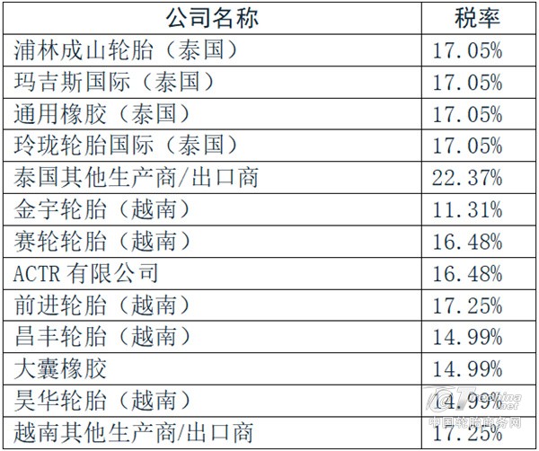 泰越轮胎拟被征税,中国胎企海外布局再遇考验(图1) 泰越轮胎拟被征税,中国胎企海外布局再遇考验(图1)