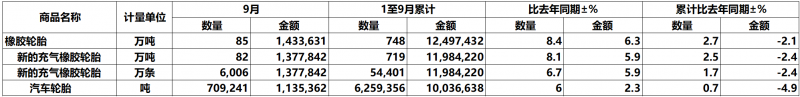 中国前三个季度轮胎出口量同比增长2.7%(图1) 中国前三个季度轮胎出口量同比增长2.7%(图1)