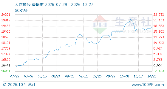 10月27日生意社天然橡胶基准价为19408.33元/吨(图1)